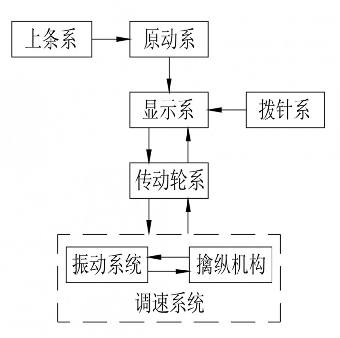 拓飞腕表讲堂----机械腕表的机芯原理详解