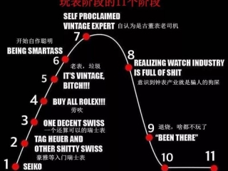 买手表真有11个阶段？看看自己在哪