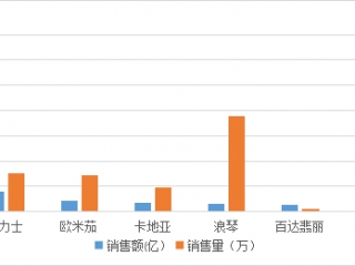 这六个钟表品牌最会赚钱，不服来战！