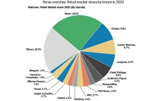 2020年瑞士制表行业 劳力士独占四分之一份额